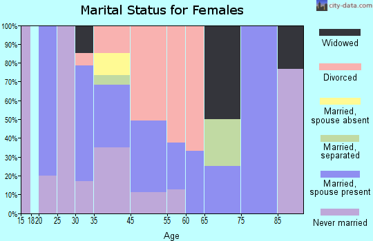 Occoquan marital status for females