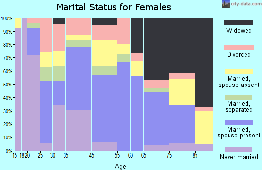 Onancock marital status for females