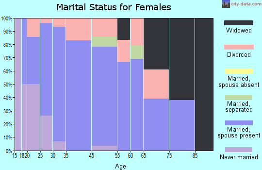 Ider marital status for females