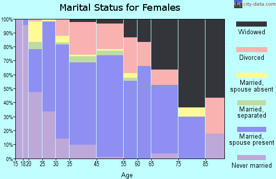 Pedley marital status for females