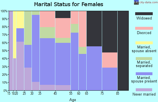Onley marital status for females