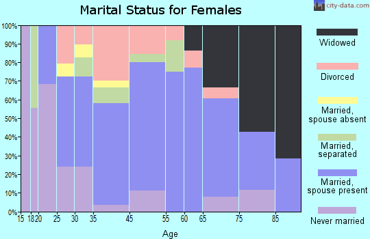 Parksley marital status for females