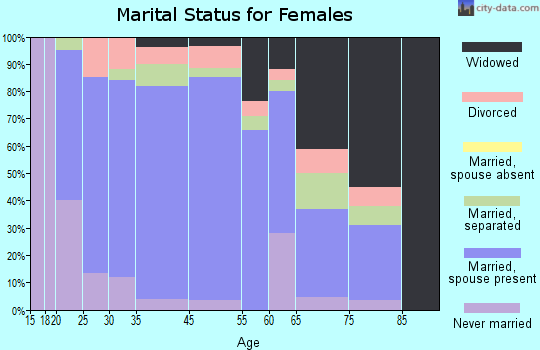 Pembroke marital status for females