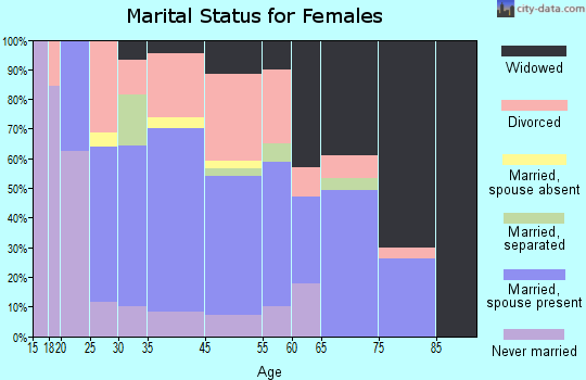 Pennington Gap marital status for females