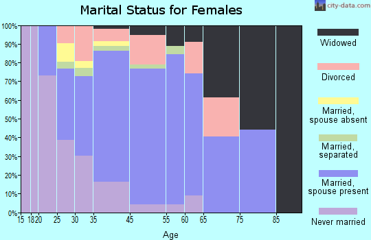 Pimmit Hills marital status for females