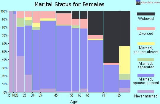 Poquoson marital status for females