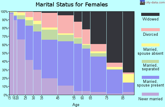 Portsmouth marital status for females