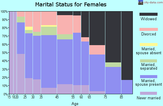 Pound marital status for females