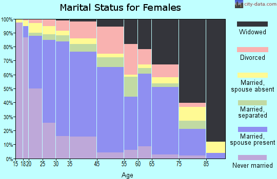 Perris marital status for females
