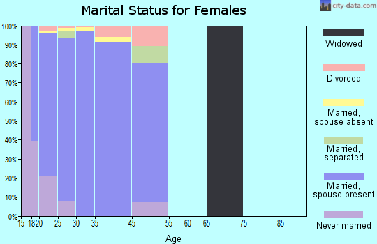 Quantico Station marital status for females