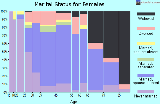 Radford marital status for females