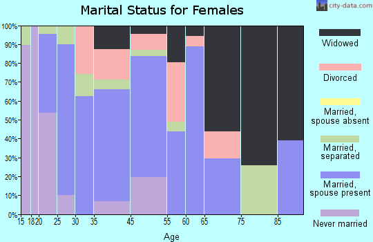 Raven marital status for females