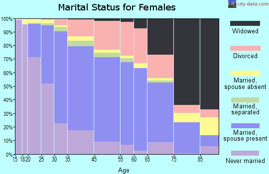 Reston marital status for females