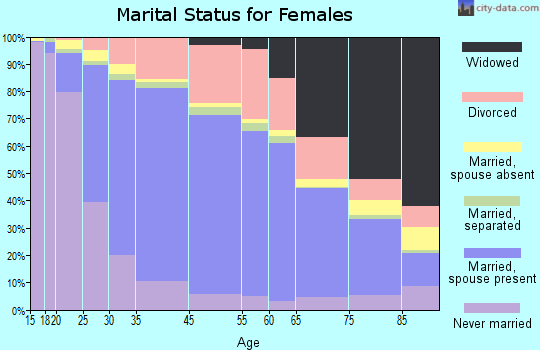 Petaluma marital status for females
