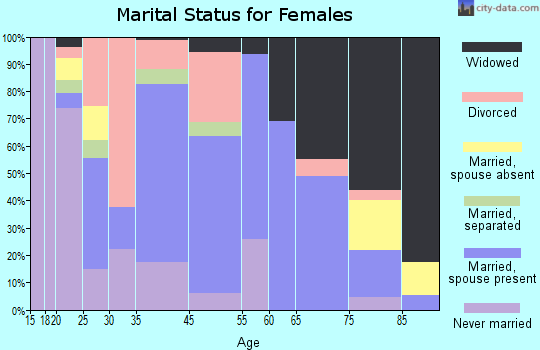Rocky Mount marital status for females