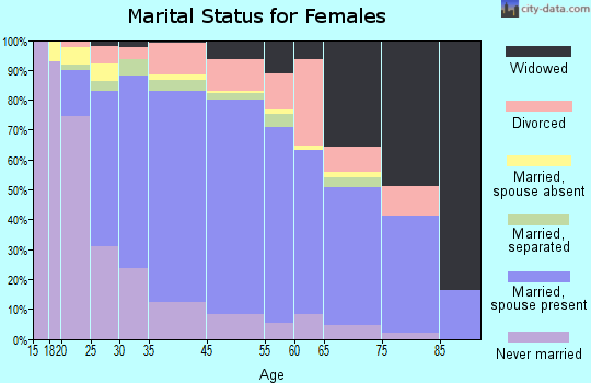 Rose Hill marital status for females