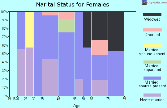 Rushmere marital status for females