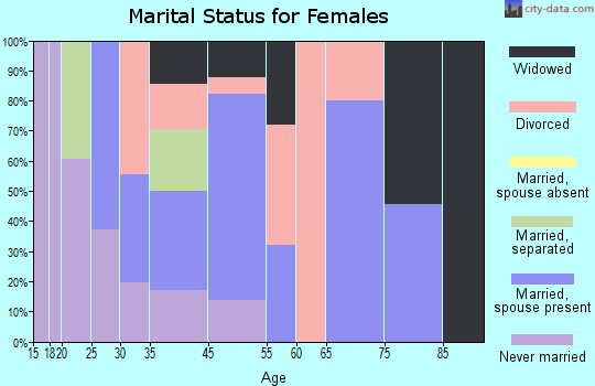 Rustburg marital status for females