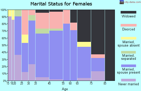 St. Paul marital status for females