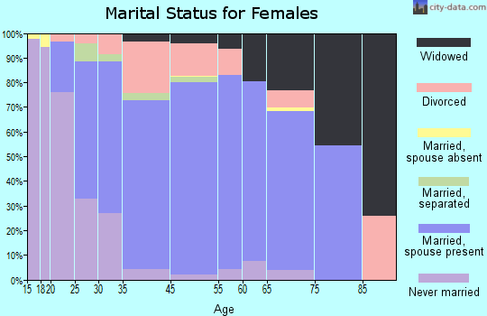 Phoenix Lake-Cedar Ridge marital status for females