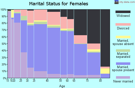 Salem marital status for females