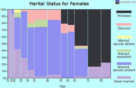 Saltville marital status for females