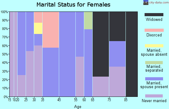 Sandy Level marital status for females