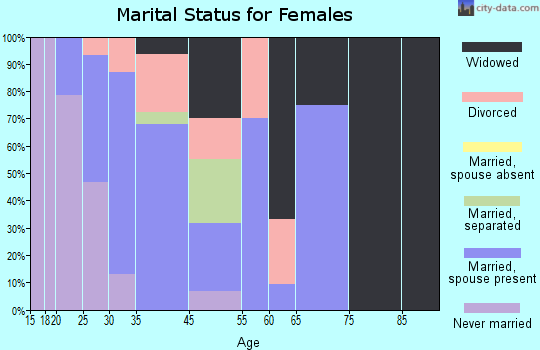 Scottsville marital status for females