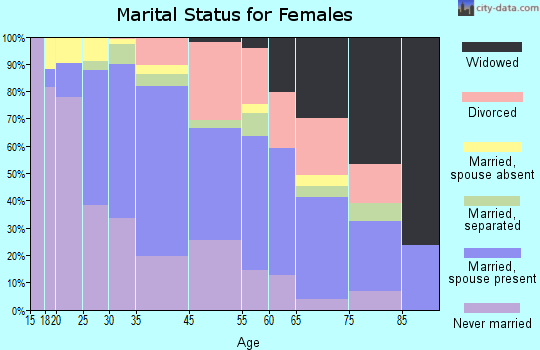 Seven Corners marital status for females