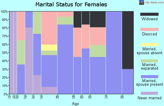 Shawsville marital status for females