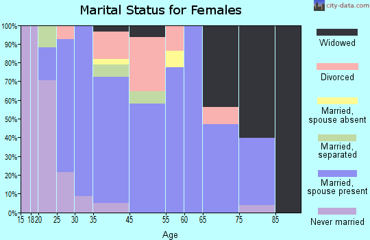 Shenandoah marital status for females