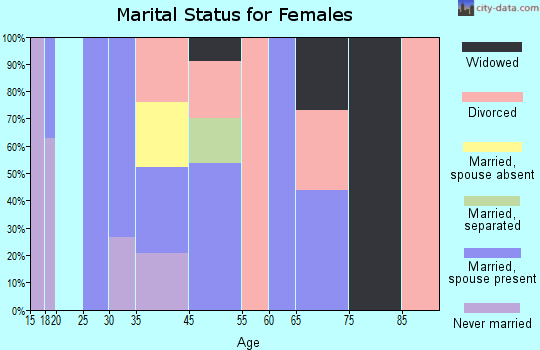 Sherando marital status for females