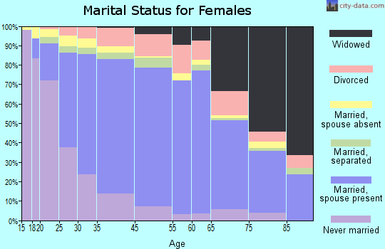 Springfield marital status for females