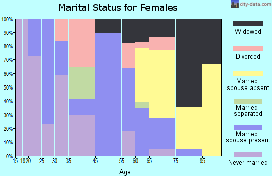 Stanardsville marital status for females
