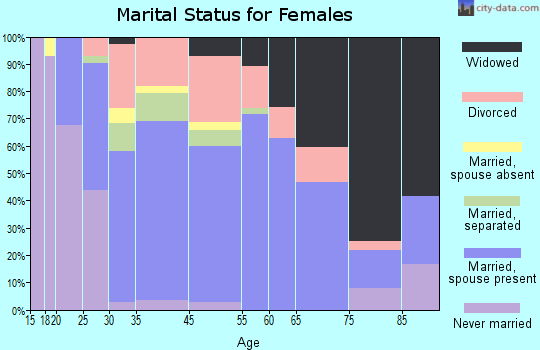 Stanley marital status for females