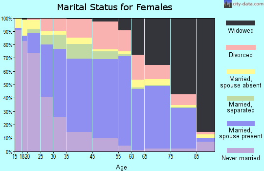Staunton marital status for females