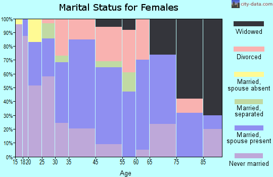 Stephens City marital status for females