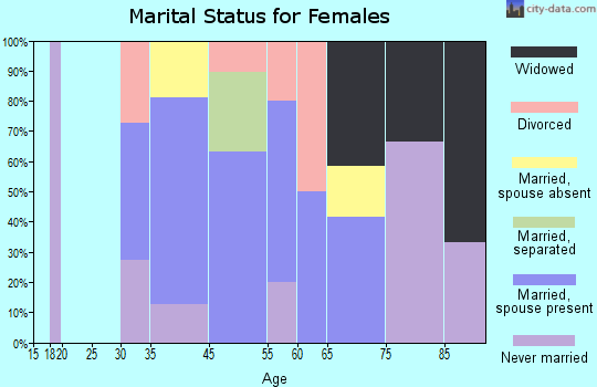 Stony Creek marital status for females