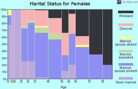 Strasburg marital status for females