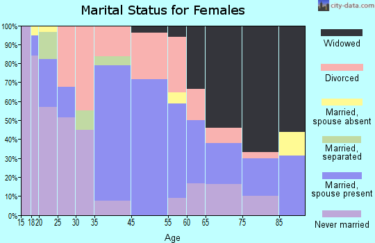 Stuart marital status for females