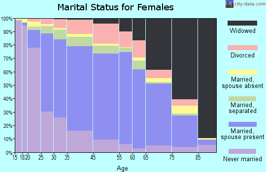 Suffolk marital status for females