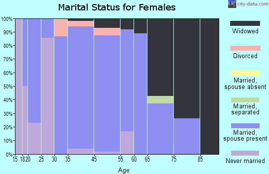 Tangier marital status for females
