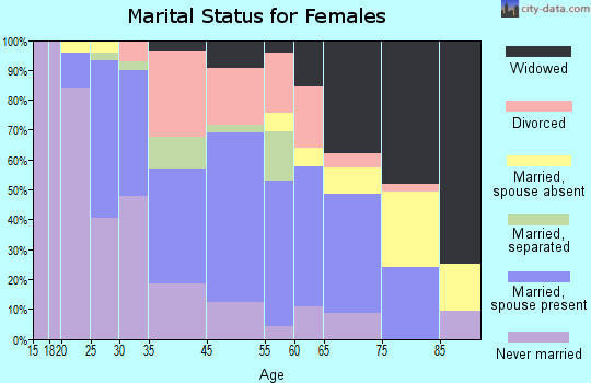 Tappahannock marital status for females