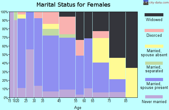 Tazewell marital status for females