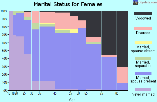 Timberlake marital status for females