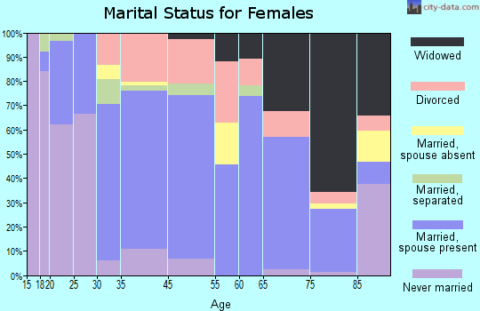 Timberville marital status for females