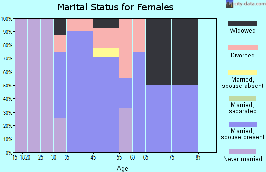 Toms Brook marital status for females