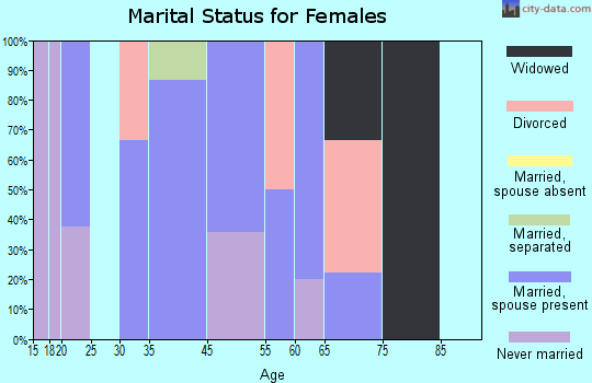 Troutdale marital status for females
