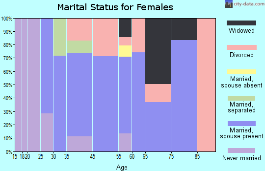 Pine Mountain Club marital status for females