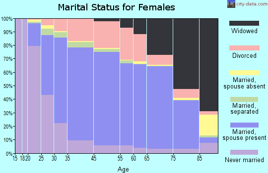 Tuckahoe marital status for females
